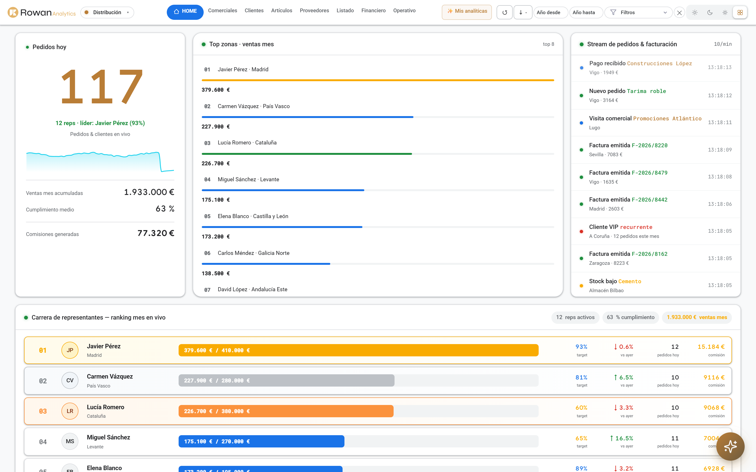 Rowan Analytics en modo tiempo real para distribución mayorista: pedidos hoy, top zonas de ventas, stream de facturación en vivo y ranking de representantes
