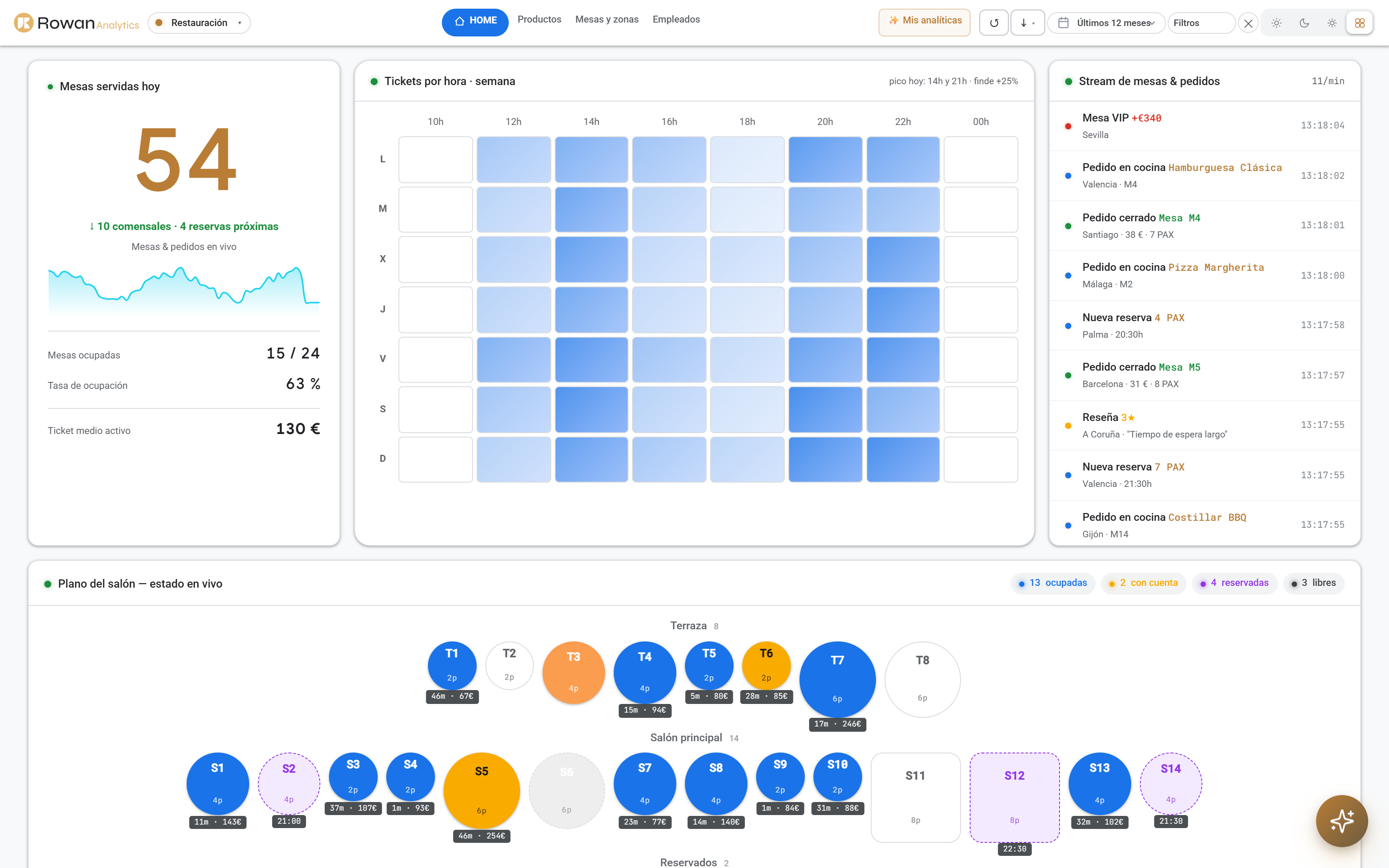 Rowan Analytics — vista del producto
