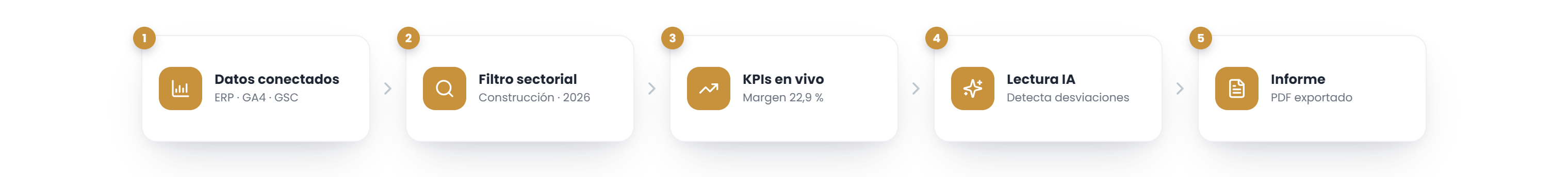 Widgets de Rowan Analytics: margen bruto, top categorías, MRR y conexión directa a ERP y Analytics 4