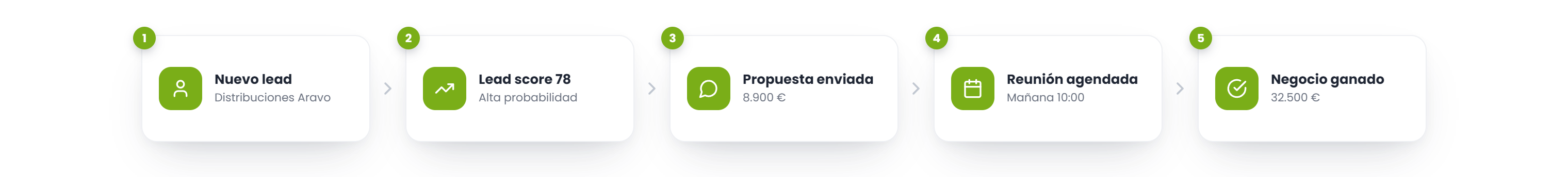 Widgets de Rowan CRM: lead score, resumen con IA, reunión agendada y vinculaciones con Google Calendar y Gmail